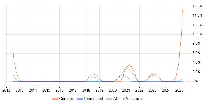 Job vacancy trend for Onboarding in Blackburn