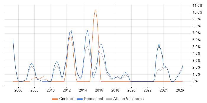 Organisational Skills job vacancy trend in Blackburn