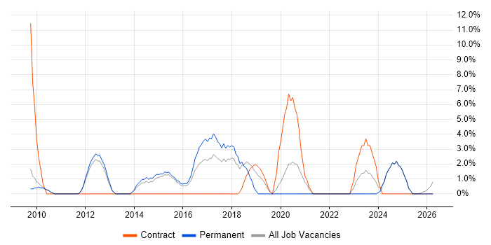 PMO job vacancy trend in Blackburn