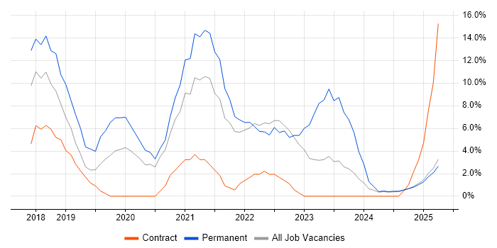 Job vacancy trend for Power Platform in Blackburn Job vacancy trend for Power Platform in Blackburn