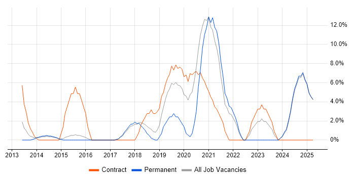 Job vacancy trend for PowerShell in Blackburn Job vacancy trend for PowerShell in Blackburn