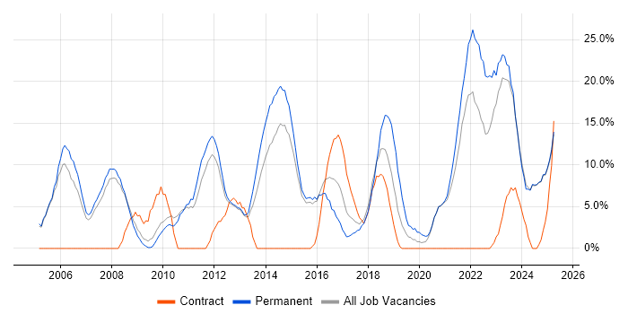 Job vacancy trend for Problem-Solving in Blackburn Job vacancy trend for Problem-Solving in Blackburn