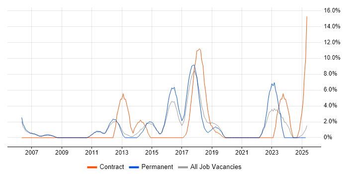 Job vacancy trend for Process Improvement in Blackburn