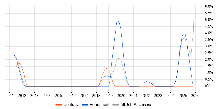 Product Ownership job vacancy trend in Blackburn