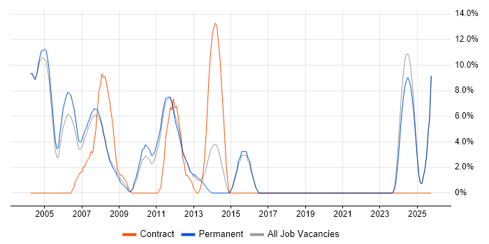 Programmer job vacancy trend in Blackburn