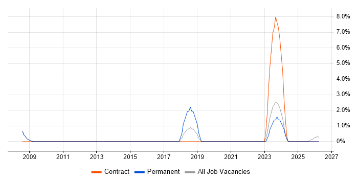 Project Leader job vacancy trend in Blackburn