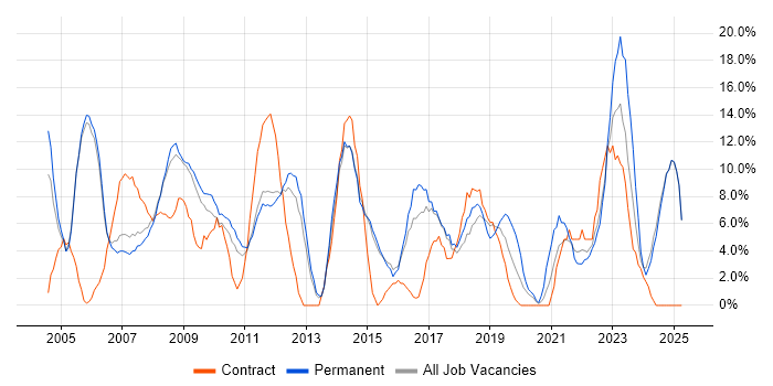 Job vacancy trend for Project Management in Blackburn Job vacancy trend for Project Management in Blackburn