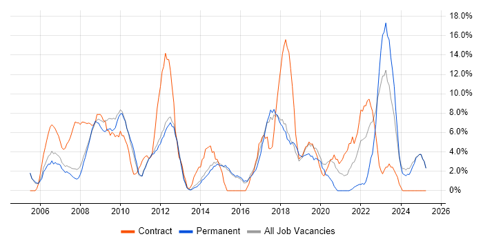 Job vacancy trend for Project Manager in Blackburn Job vacancy trend for Project Manager in Blackburn