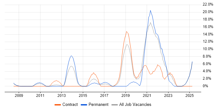 Job vacancy trend for Python in Blackburn Job vacancy trend for Python in Blackburn