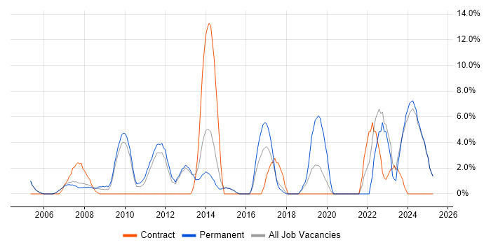 Job vacancy trend for QA in Blackburn Job vacancy trend for QA in Blackburn