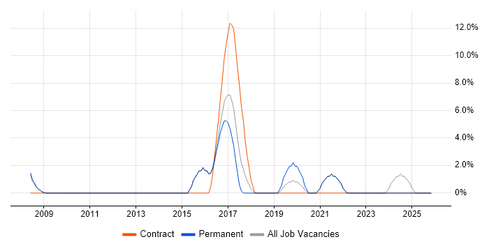 Requirements Analysis job vacancy trend in Blackburn