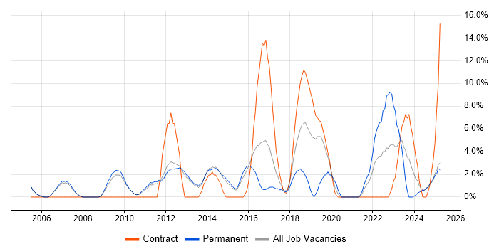 Job vacancy trend for Requirements Gathering in Blackburn Job vacancy trend for Requirements Gathering in Blackburn