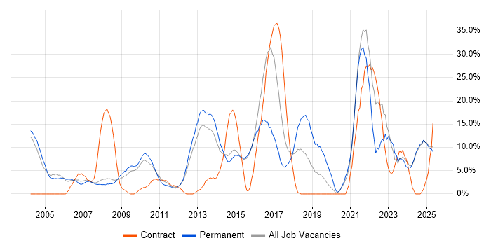 Job vacancy trend for Retail in Blackburn