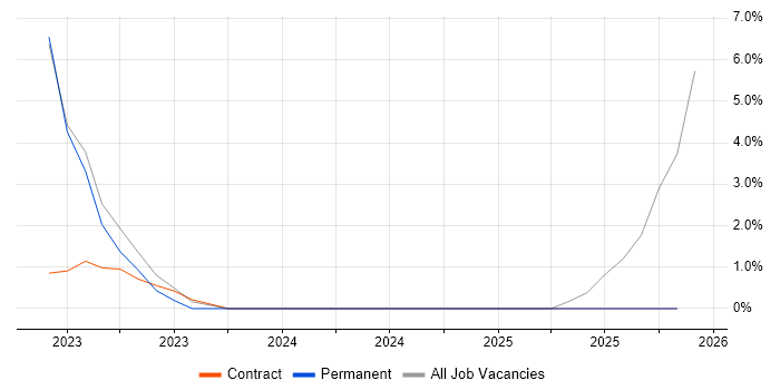 SAP HANA job vacancy trend in Blackburn