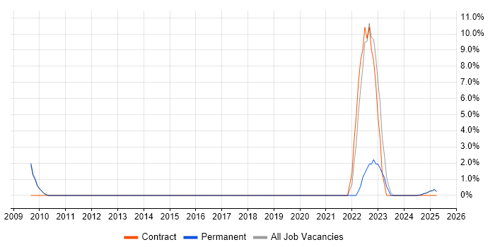 Job vacancy trend for SAP Implementation in Blackburn Job vacancy trend for SAP Implementation in Blackburn