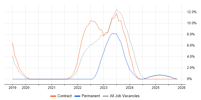 SAP S/4HANA job vacancy trend in Blackburn