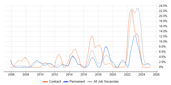 Job vacancy trend for SAP in Blackburn