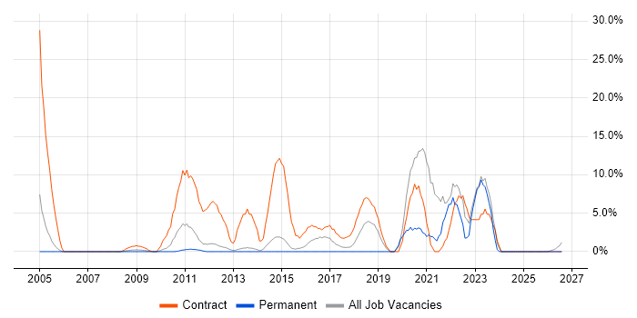 SC Cleared job vacancy trend in Blackburn