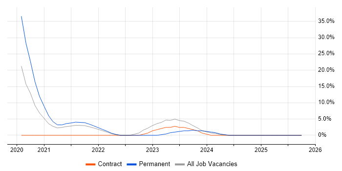 Security Analyst job vacancy trend in Blackburn