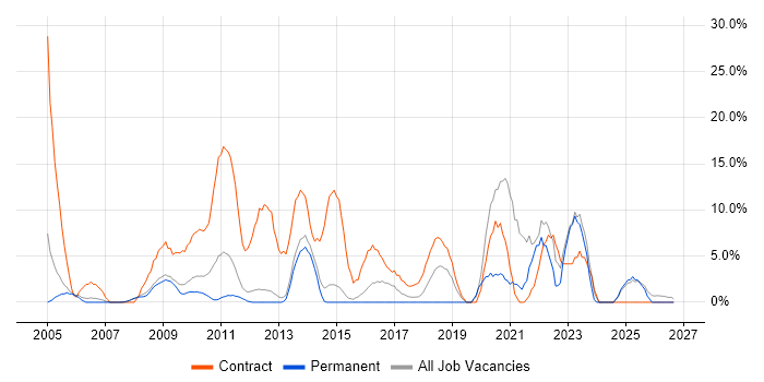 Security Cleared job vacancy trend in Blackburn