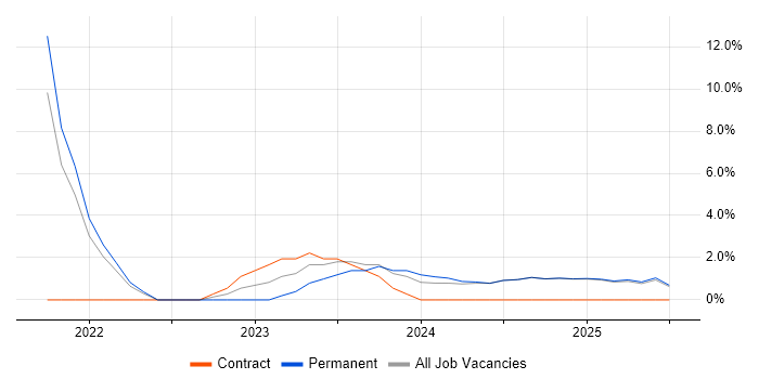 Job vacancy trend for Security Operations in Blackburn