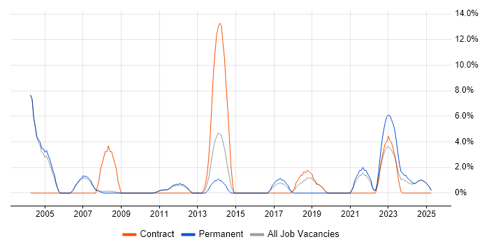 Job vacancy trend for Senior Analyst in Blackburn
