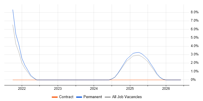 Senior Data Engineer job vacancy trend in Blackburn