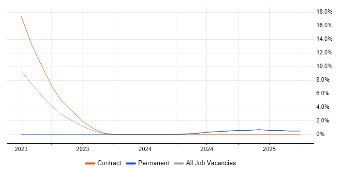 Job vacancy trend for Senior Data Warehouse Specialist in Blackburn Job vacancy trend for Senior Data Warehouse Specialist in Blackburn