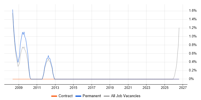 Senior Design Engineer job vacancy trend in Blackburn