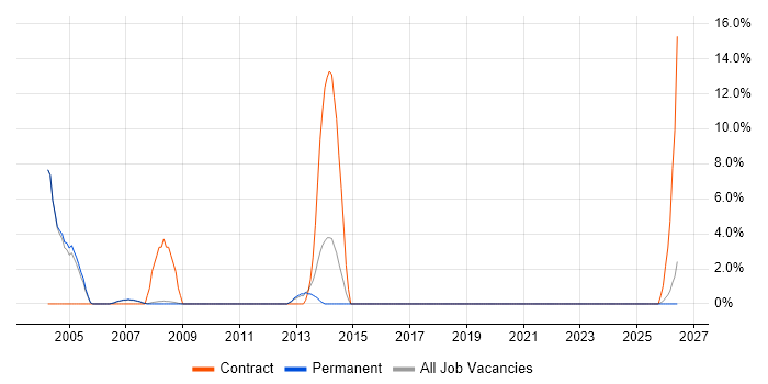Senior Programmer job vacancy trend in Blackburn