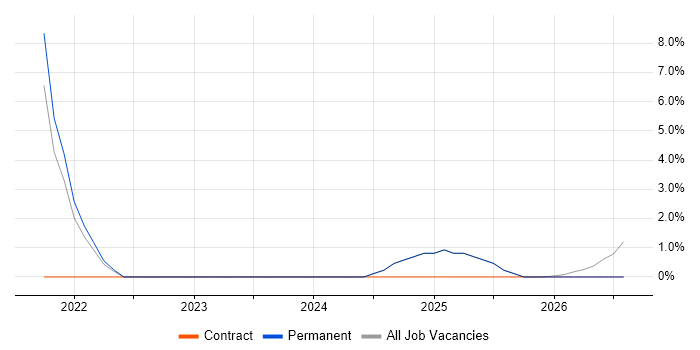 Senior Security Engineer job vacancy trend in Blackburn