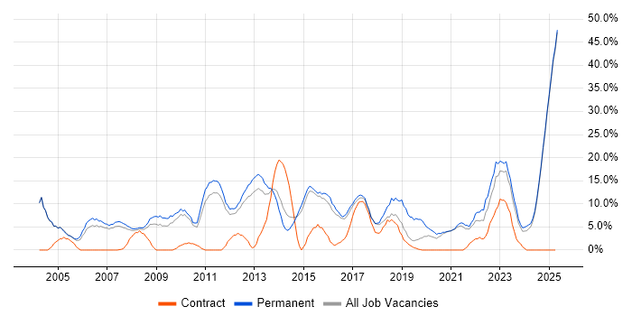 Job vacancy trend for Senior in Blackburn