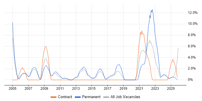SLA job vacancy trend in Blackburn
