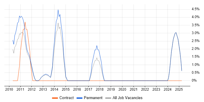 Job vacancy trend for Social Media in Blackburn