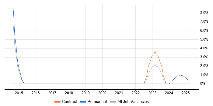 Job vacancy trend for Splunk in Blackburn Job vacancy trend for Splunk in Blackburn