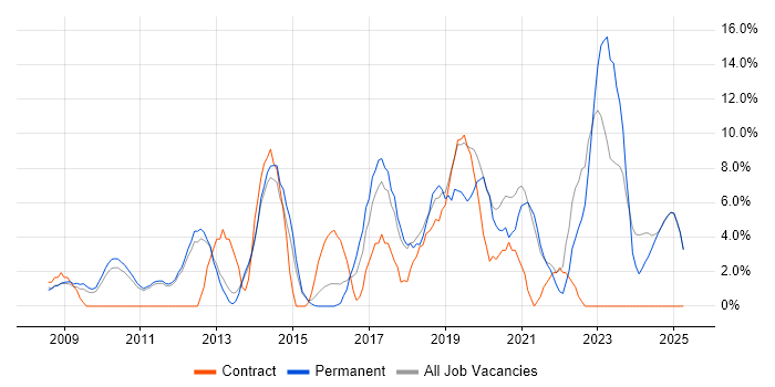 Job vacancy trend for Stakeholder Management in Blackburn