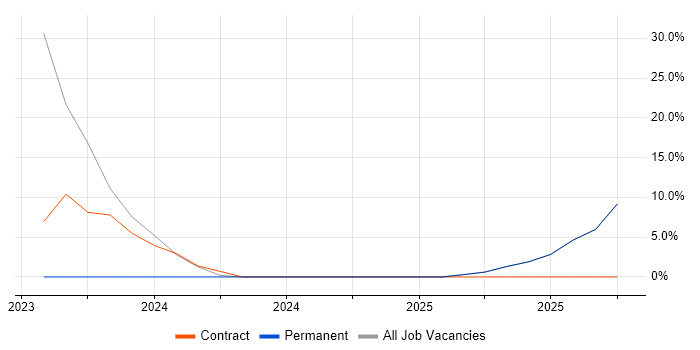SuccessFactors job vacancy trend in Blackburn SuccessFactors job vacancy trend in Blackburn