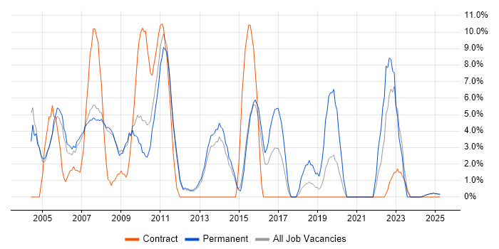 Job vacancy trend for TCP/IP in Blackburn Job vacancy trend for TCP/IP in Blackburn