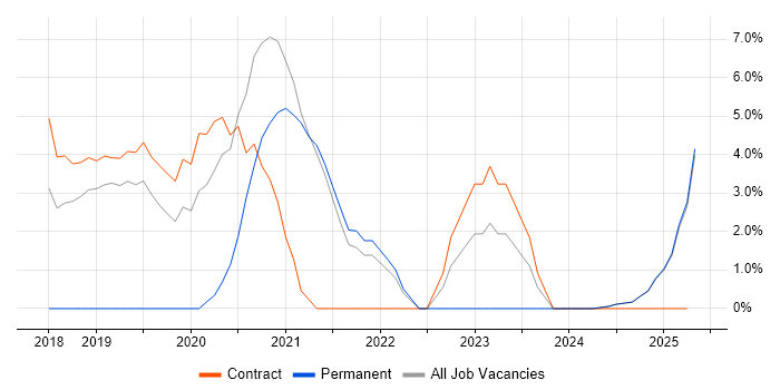 Job vacancy trend for Terraform in Blackburn Job vacancy trend for Terraform in Blackburn