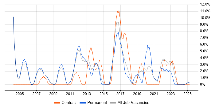Job vacancy trend for Test Automation in Blackburn Job vacancy trend for Test Automation in Blackburn