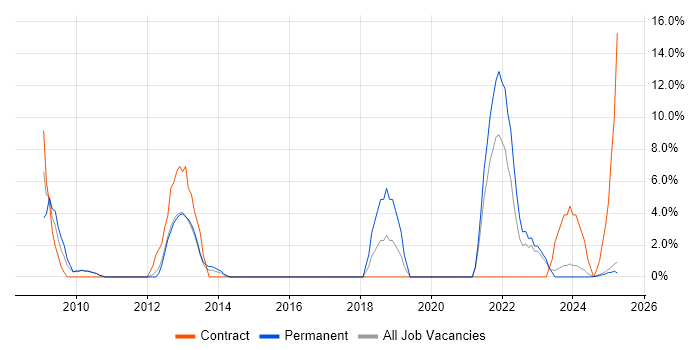 Job vacancy trend for Translating Business Requirements in Blackburn Job vacancy trend for Translating Business Requirements in Blackburn