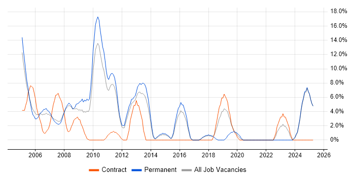 Job vacancy trend for Unix in Blackburn Job vacancy trend for Unix in Blackburn