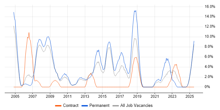 Job vacancy trend for VPN in Blackburn Job vacancy trend for VPN in Blackburn