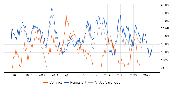 Windows job vacancy trend in Blackburn