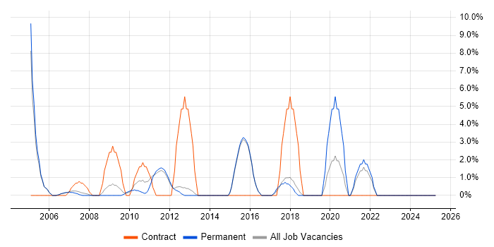 Job vacancy trend for Workflow in Blackburn