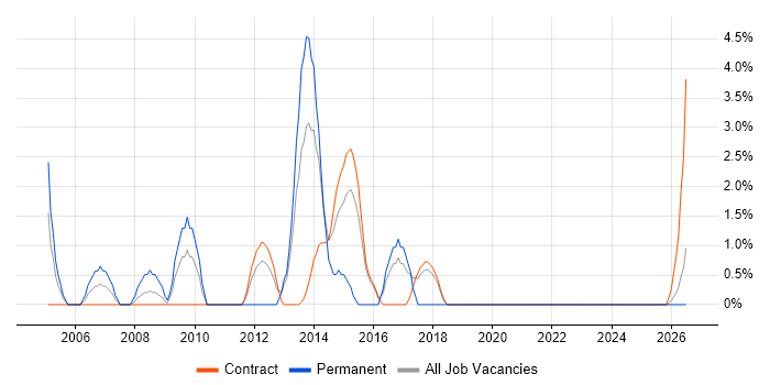 3rd Line Engineer job vacancy trend in Blackpool