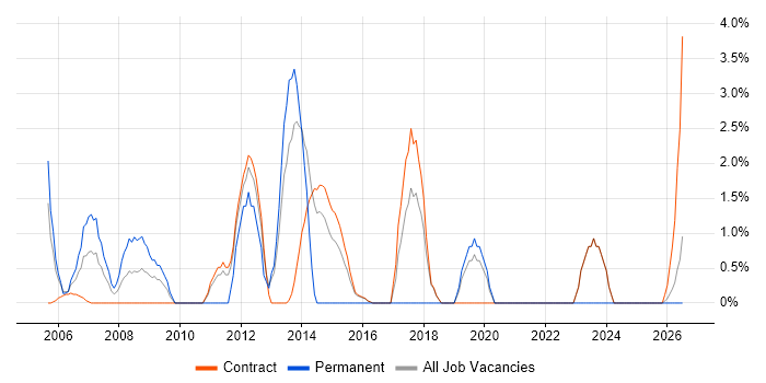 3rd Line Support job vacancy trend in Blackpool