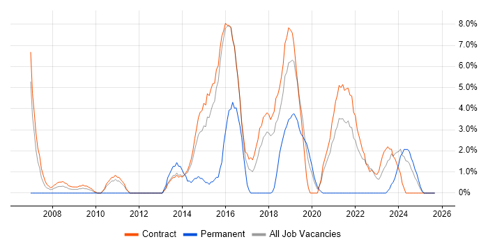 Accessibility job vacancy trend in Blackpool Accessibility job vacancy trend in Blackpool