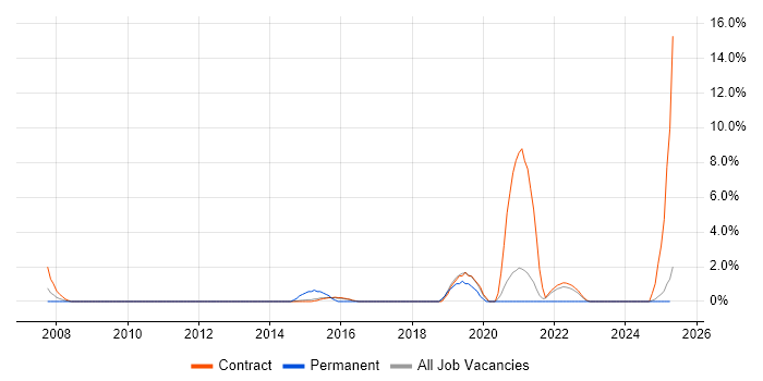 Job vacancy trend for Actionable Insight in Blackpool