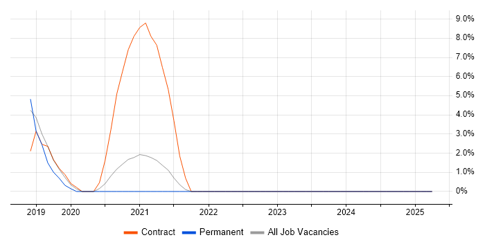 Job vacancy trend for Actionable Recommendations in Blackpool